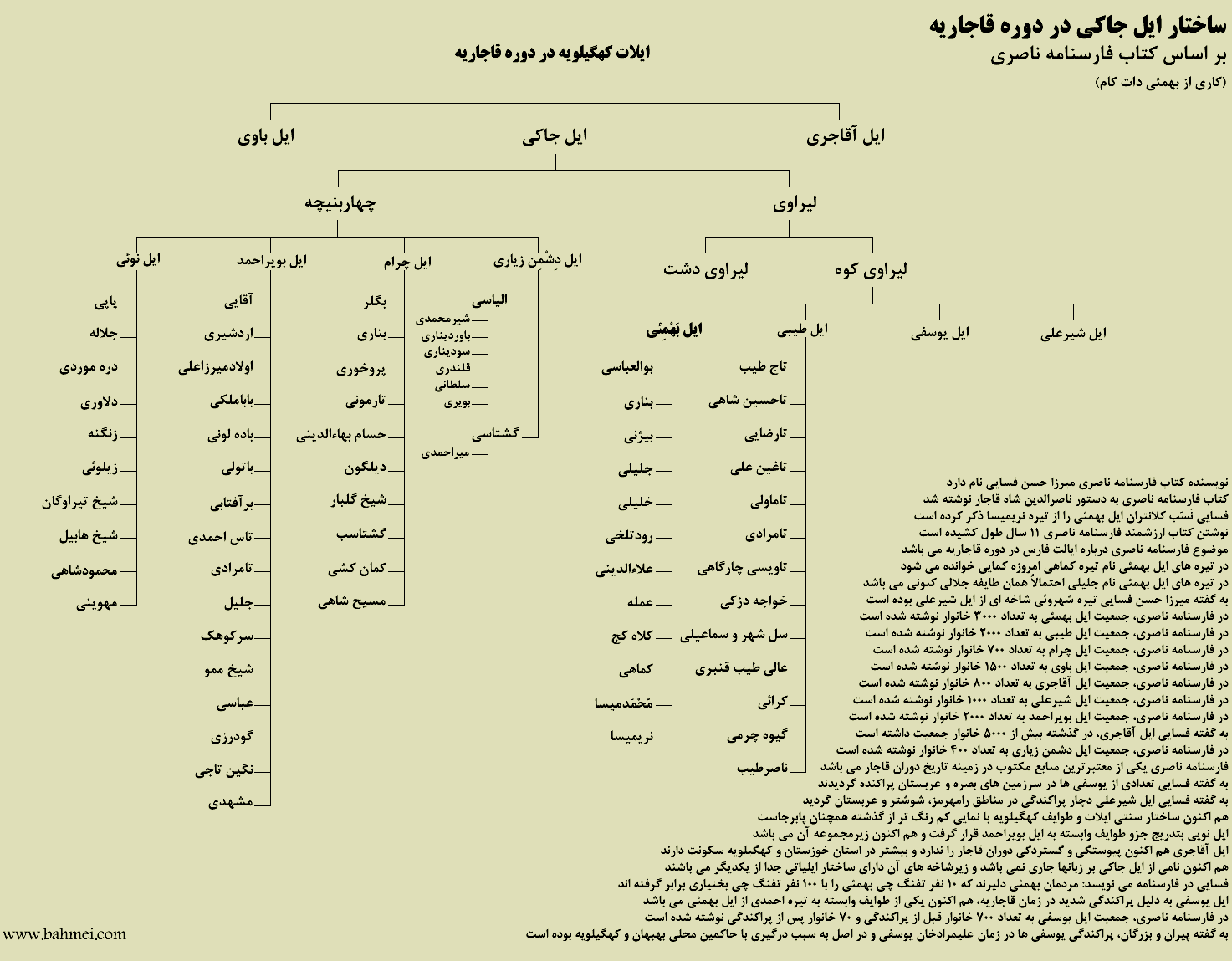 نمودار درختی ساختار ایل جاکی در دوره قاجاریه بر اساس کتاب فارسنامه ناصری