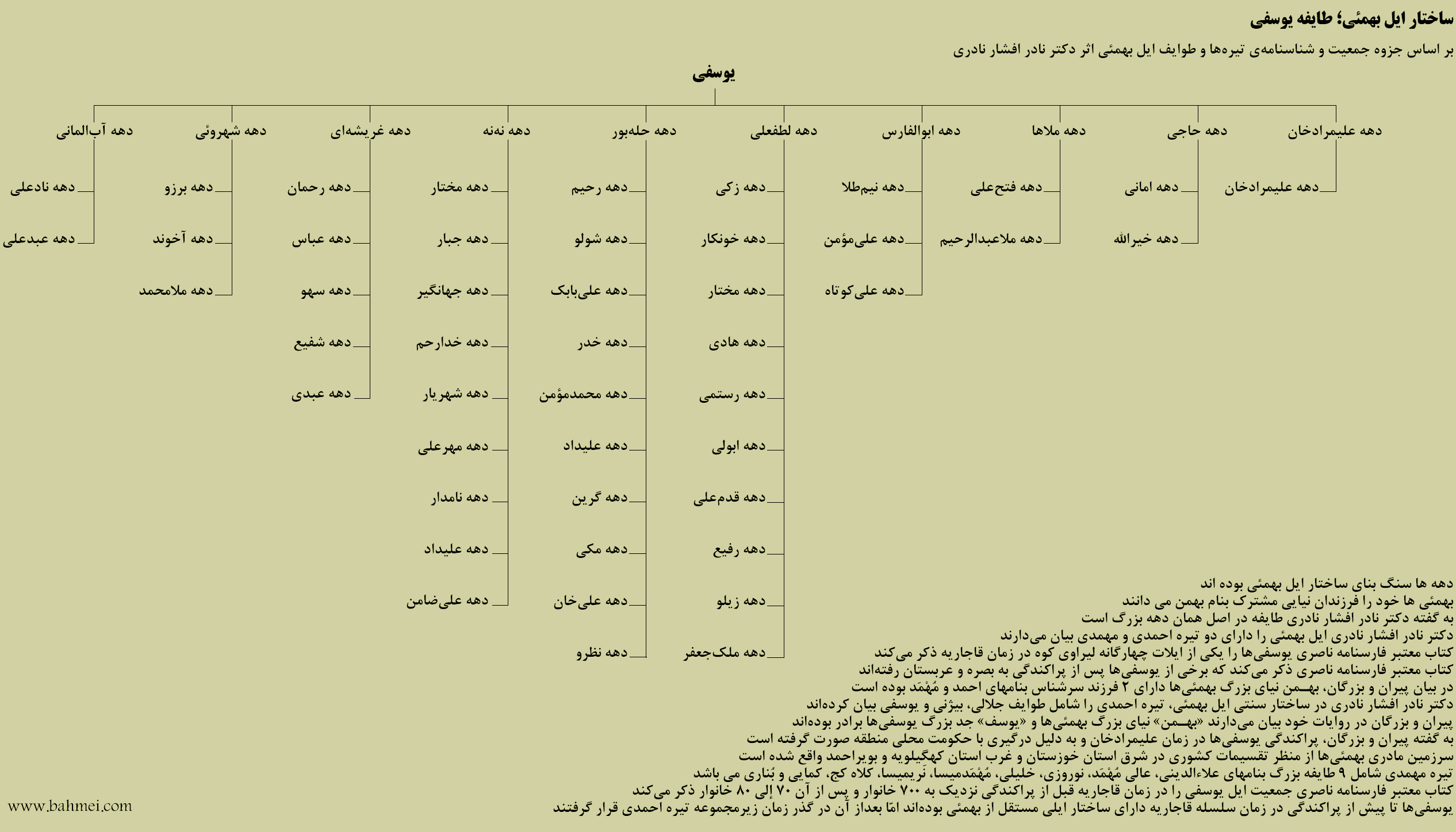 نمودار درختی طایفه یوسفی