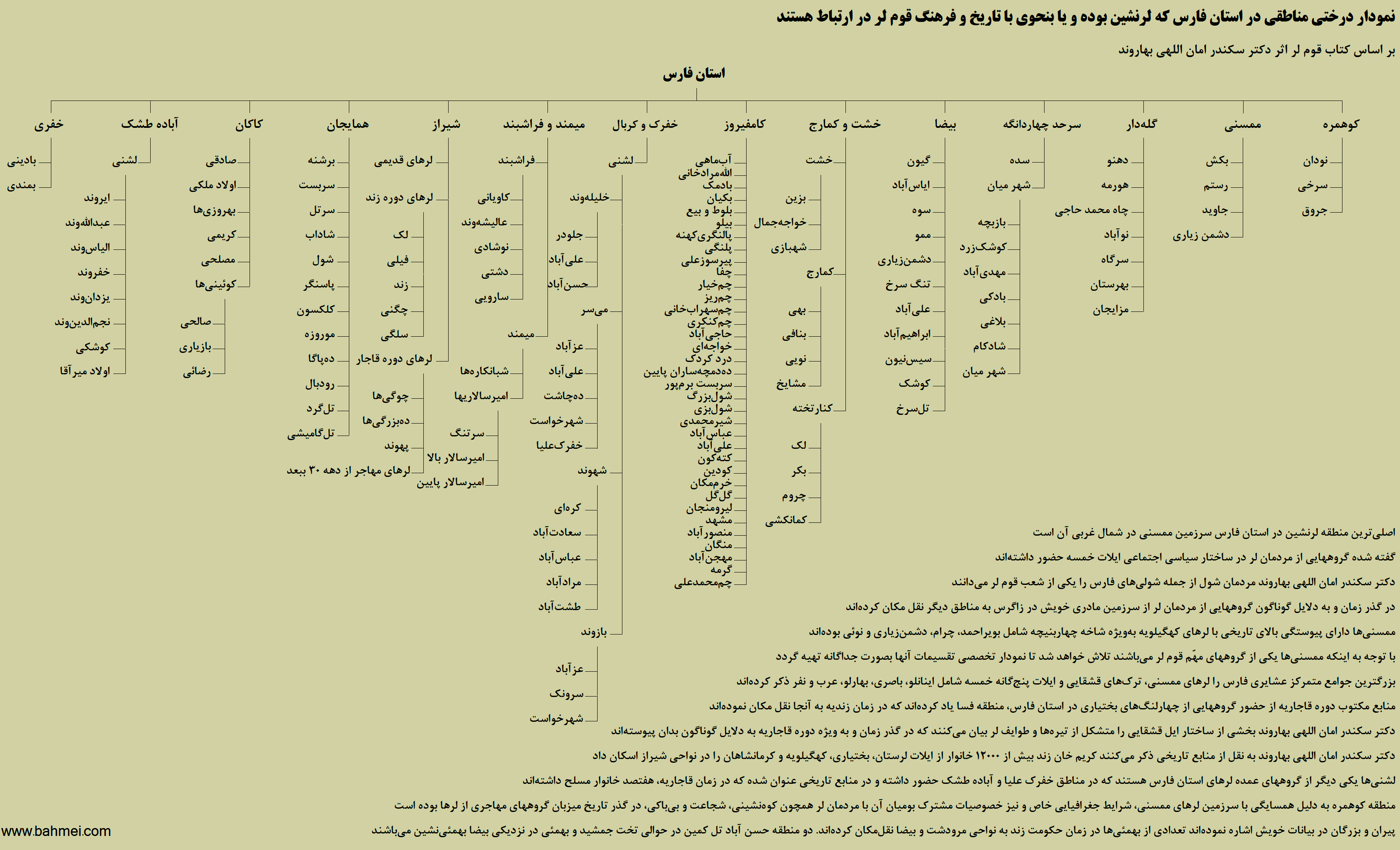 نمودار درختی قوم لر و استان فارس
