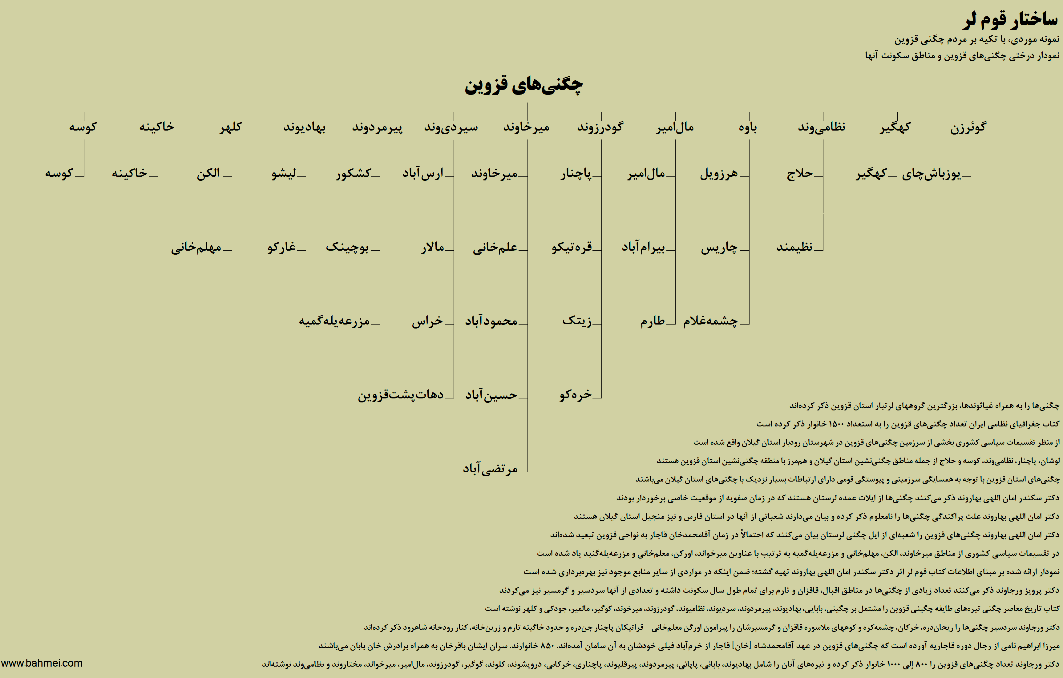 نمودار درختی لرهای چگنی قزوین