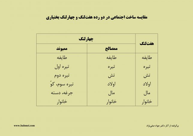مقایسه ساختار اجتماعی هفت‌لنگ و چهارلنگ بختیاری