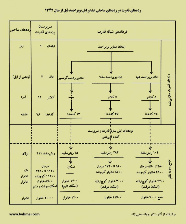 رده‌های قدرت سیاسی ایل بویراحمد