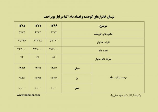 نوسان خانوارهای کوچنده و تعداد دام آنها در ایل بویراحمد