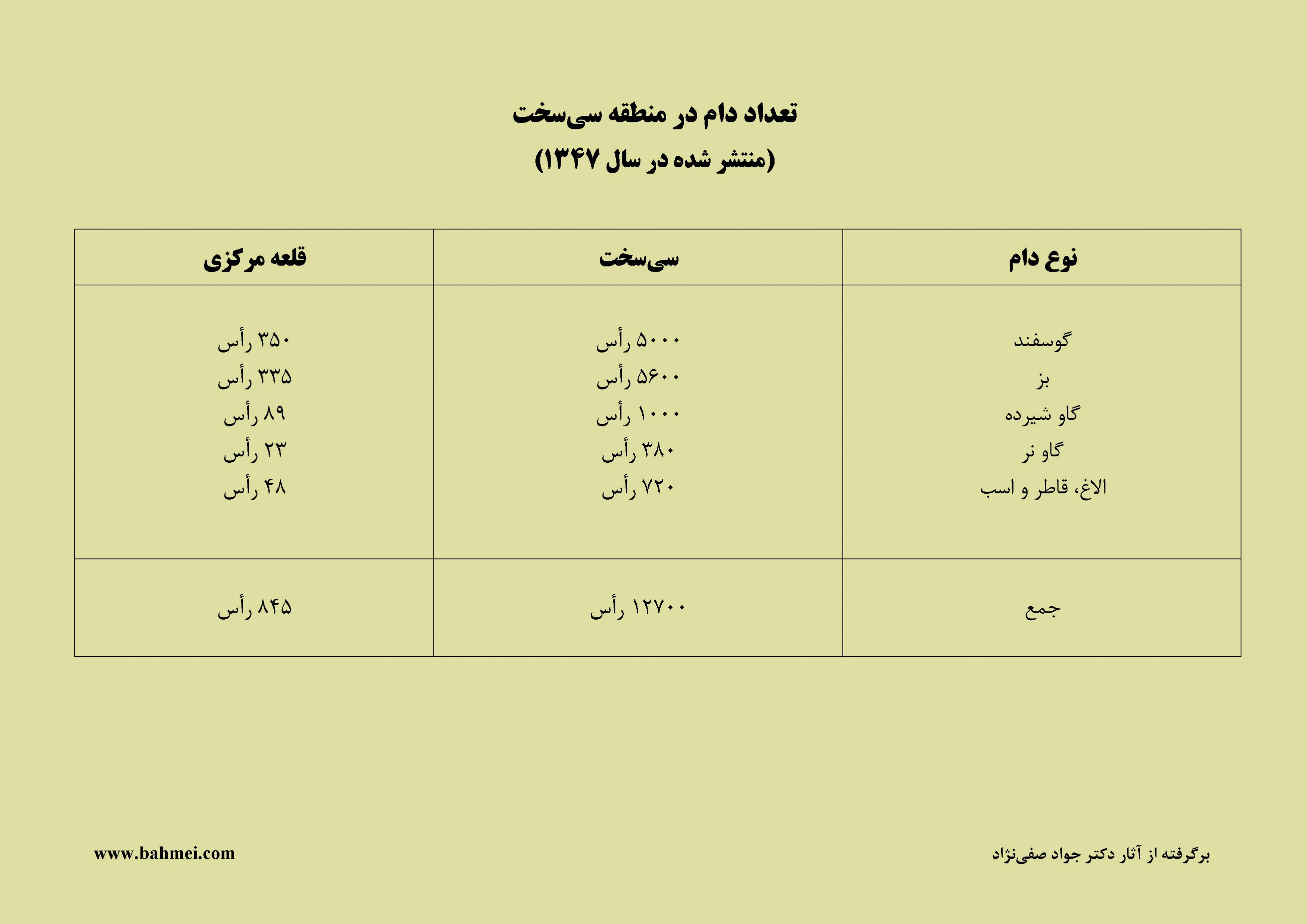 تعداد دام در منطقه سی سخت سال 1347