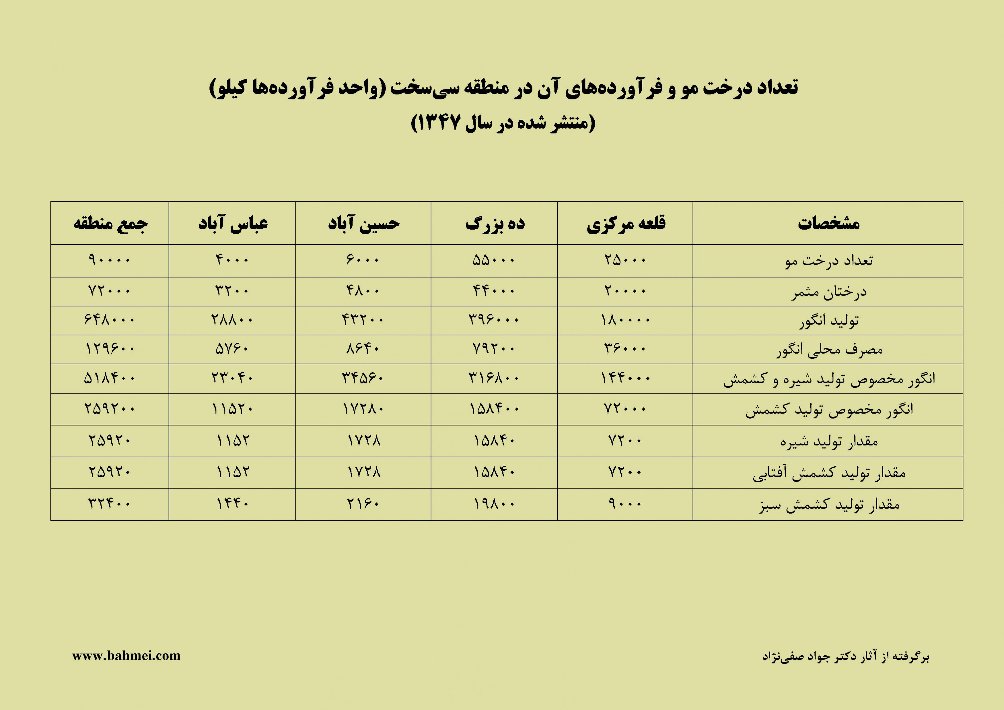 تعداد درخت مو و فرآورده های آن در منطقه سی سخت سال 1347