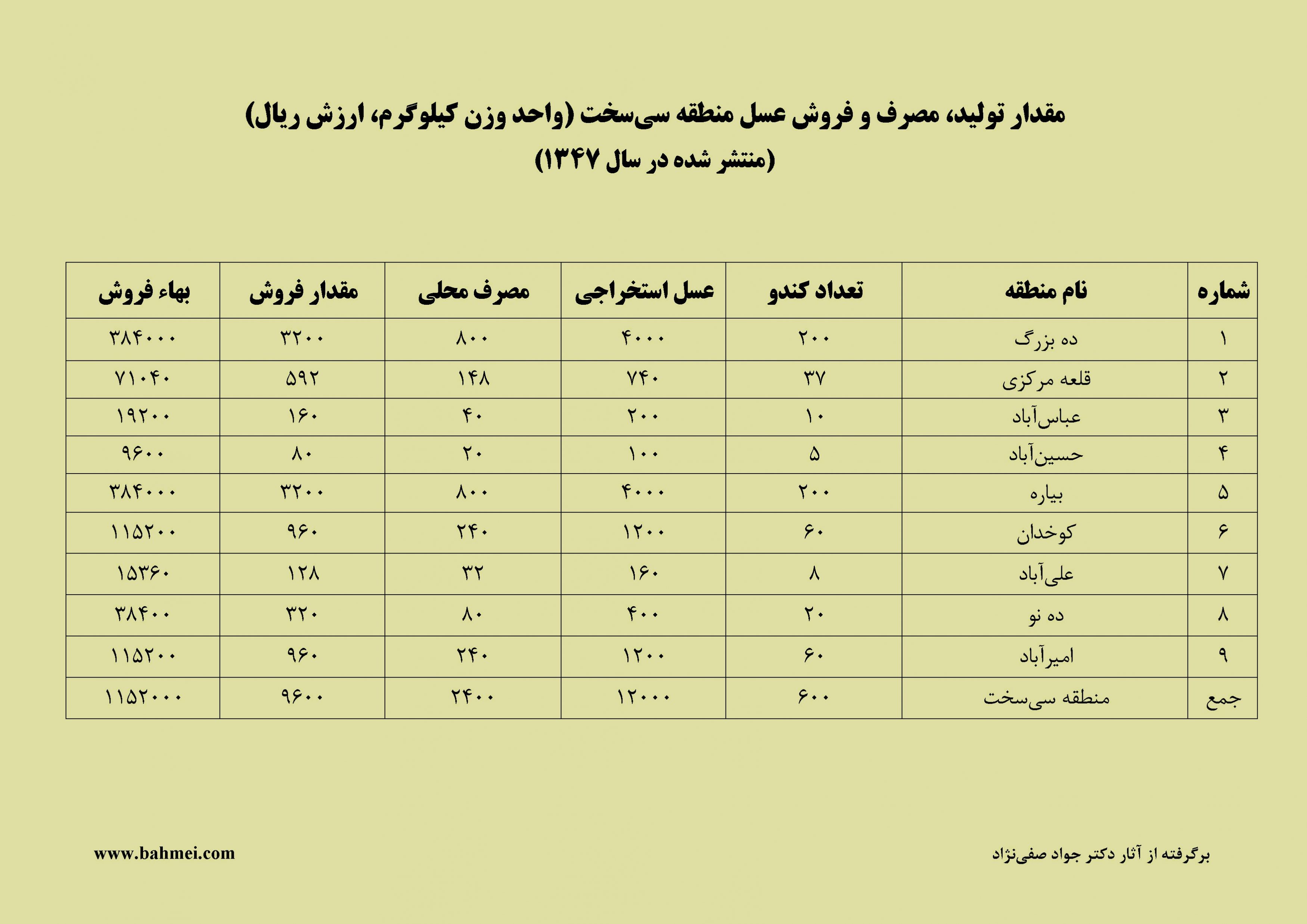 مقدار تولید، مصرف و فروش عسل منطقه سی‌سخت سال 1347