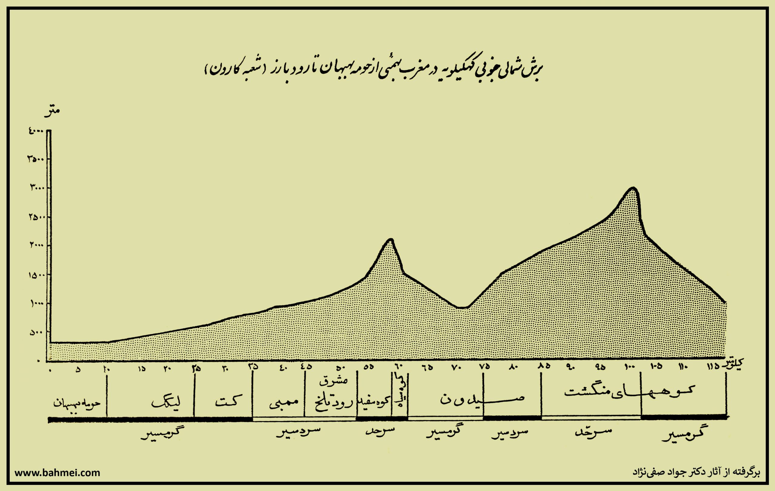 برش شمالی جنوبی کهگیلویه در بهمئی