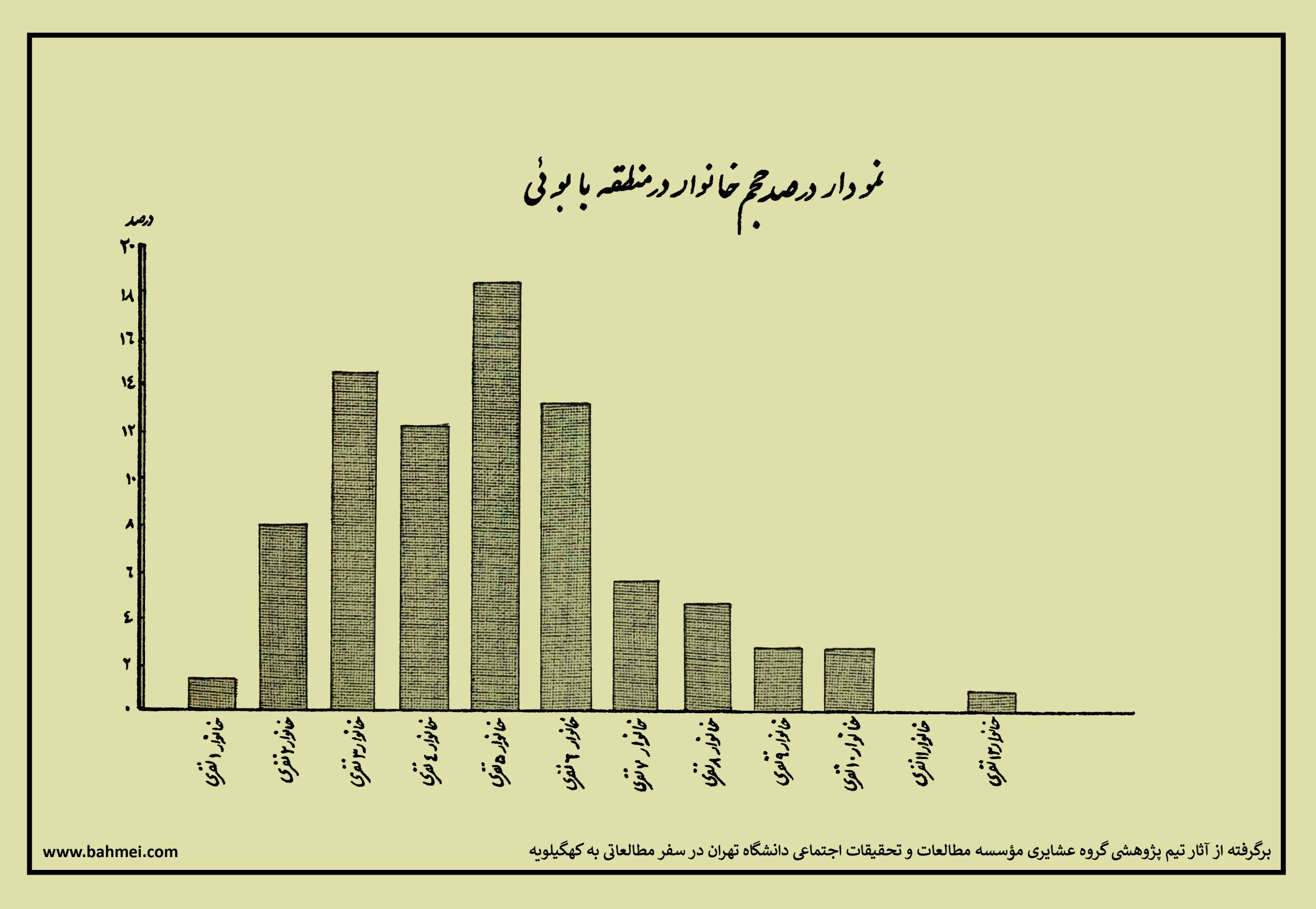 نمودار درصد حجم خانوار در بابویی در دهه چهل خورشیدی