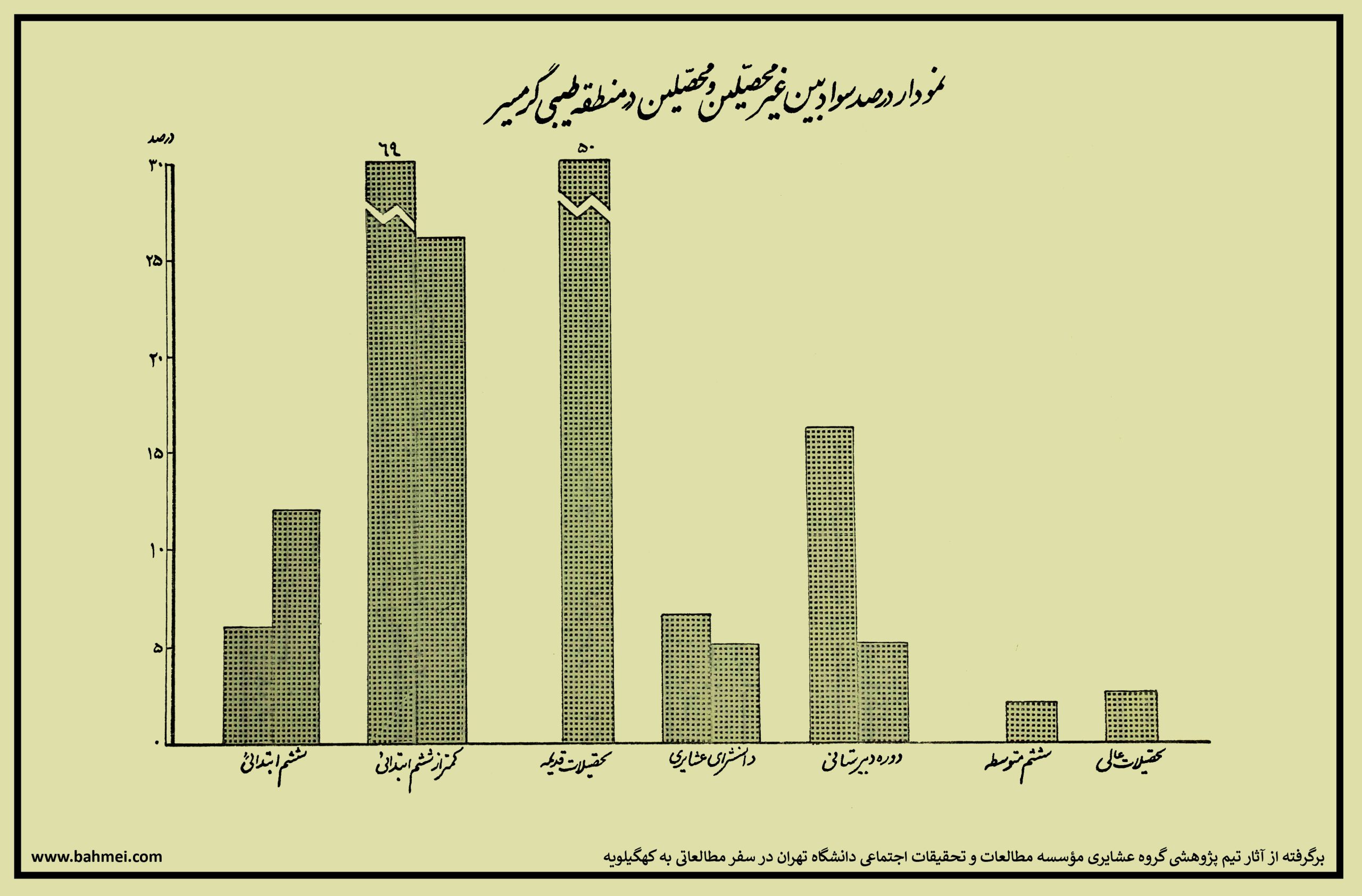 نمودار سواد طیبی گرمسیر دهه چهل